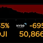 Big Tech selloff Drags Markets Lower